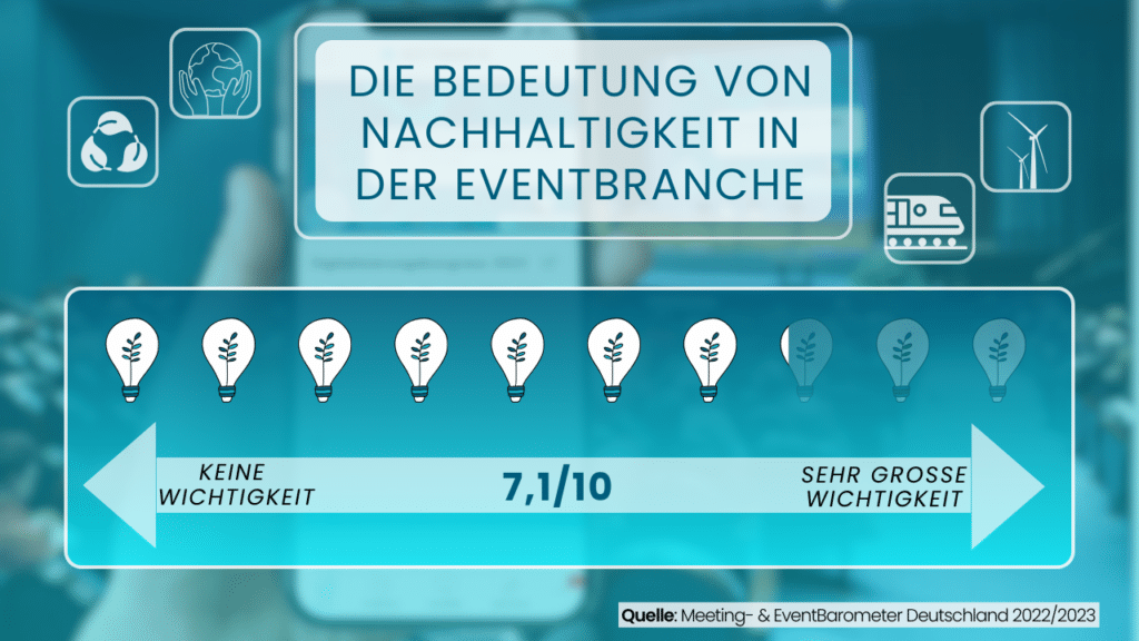 Veranstaltende bewerten die Wichtigkeit von nachhaltigem Eventmanagement mit einer Punktzahl von 7,1 von 10