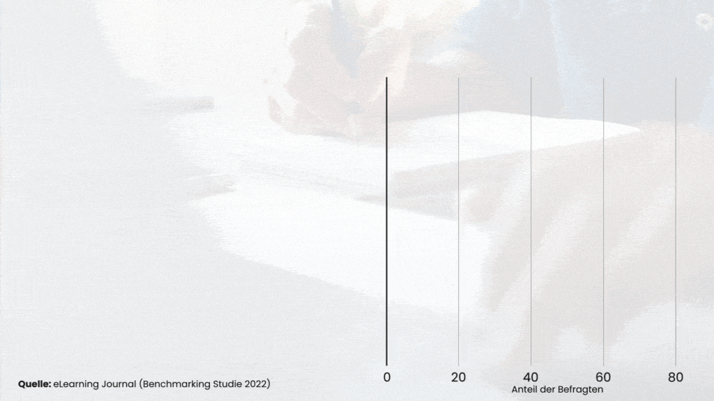 Gründe für den Einsatz von LMS im Unternehmen