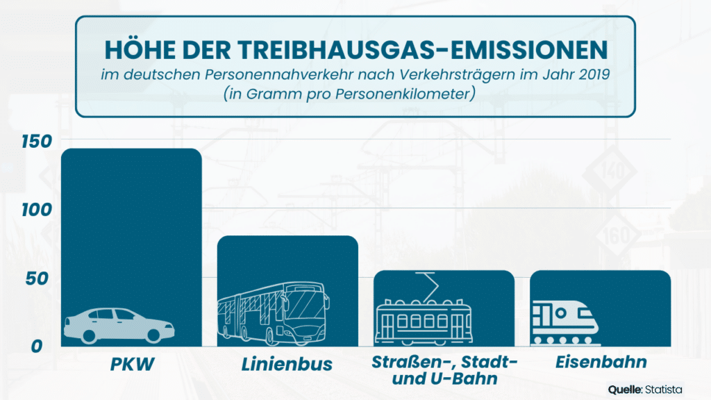 Höhe der Treibhausgas-Emissionen im Personennahverkehr