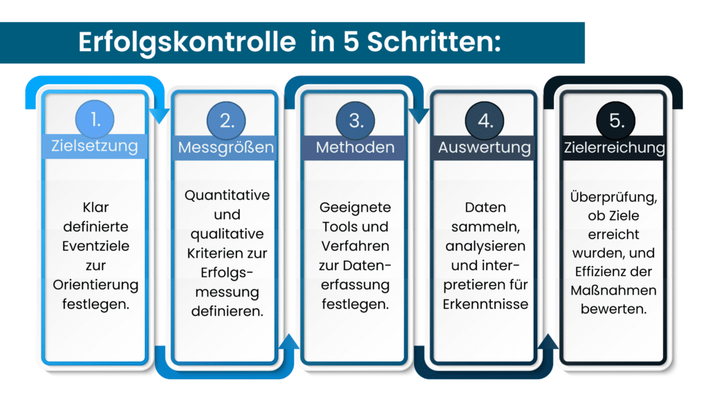 Die 5 Schritte der Erfolgskontrolle Ihrer Veranstaltungen