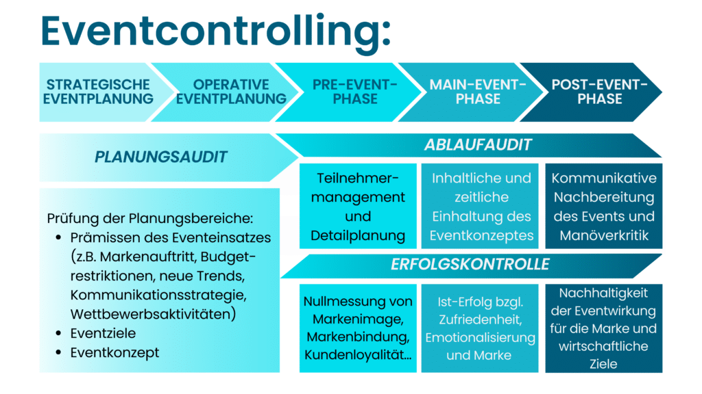Die fünf Phasen von Veranstaltungen und die jeweiligen Eventcontrolling-Techniken, die in jeder Phase eingesetzt werden
